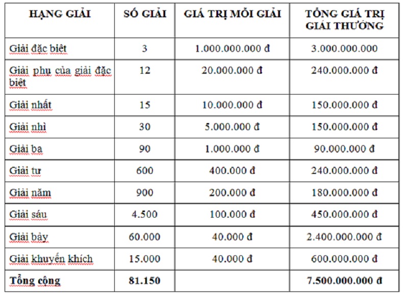 Cơ cấu giải thưởng của XSMB