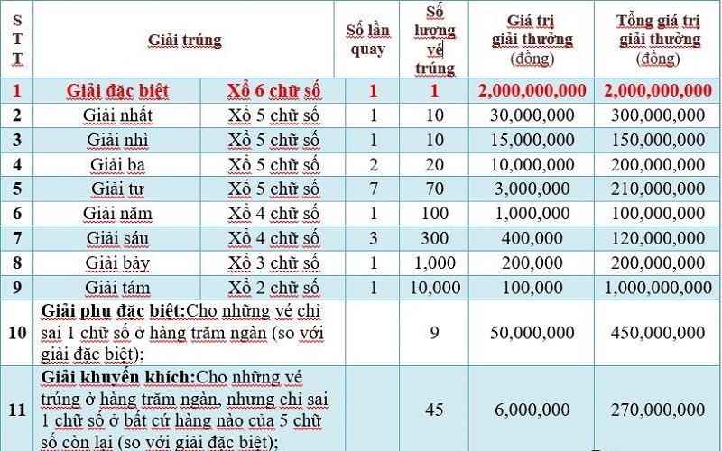 Cơ cấu giải thưởng Xổ số miền Nam là gì?